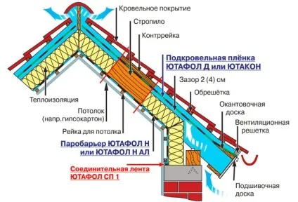 Пароізоляція Ютафол огляд, технічні характеристики, ціни
