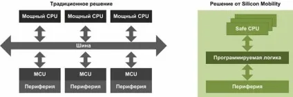 Перший автомобільний контроллер з блоком програмованої логіки від silicon mobility (програмованої) Перший автомобільний контроллер з блоком програмованої логіки від silicon mobility