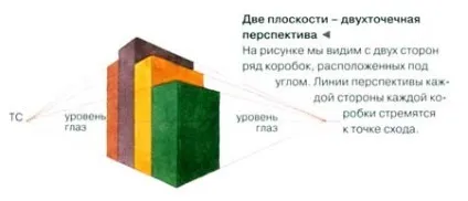 Перспектива в малюнку лінійна, повітряна, двоточкова, многоточечная (лінійна) Перспектива в малюнку лінійна, повітряна, двоточкова, многоточечная