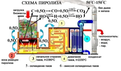 Піроліз деревини - технологія, використання і застосування