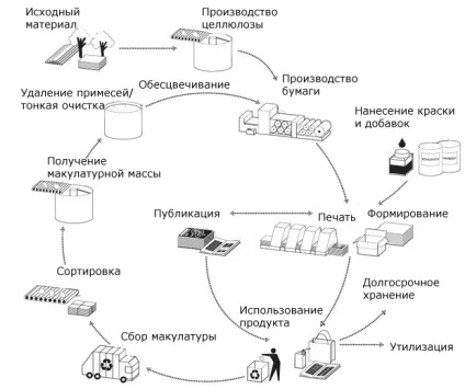 переробка макулатури