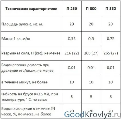 Пергамін що це за матеріал і області його застосування в пароізоляції і будівництві (будівництво) Пергамін що це за матеріал і області його застосування в пароізоляції і будівництві