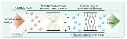 Плазмовий фільтр в кондиціонері