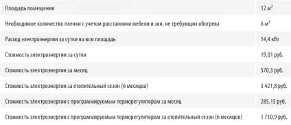 Плівкова тепла підлога - варіант опалення дачі