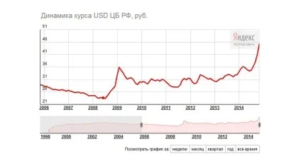 Чому дорожчає бензин якщо ціни на нафту падають