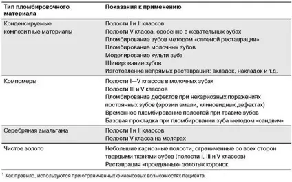 Пломбувальні (реставраційні) матеріали
