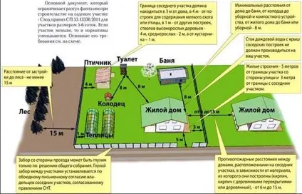 Планування ділянки 10 соток з будинком лазнею і гаражем - теорія і практика норми за СНіП - ми робимо (будинком) Планування ділянки 10 соток з будинком лазнею і гаражем - теорія і практика норми за СНіП - ми робимо