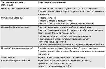 Пломбувальні (реставраційні) матеріали