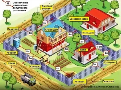 Планування ділянки 10 соток з будинком лазнею і гаражем - теорія і практика норми за СНіП - ми робимо (будинком) Планування ділянки 10 соток з будинком лазнею і гаражем - теорія і практика норми за СНіП - ми робимо