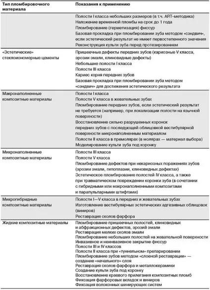 Пломбувальні (реставраційні) матеріали