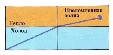 Чому з'являється луна
