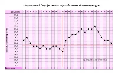 Чому падає базальна температура