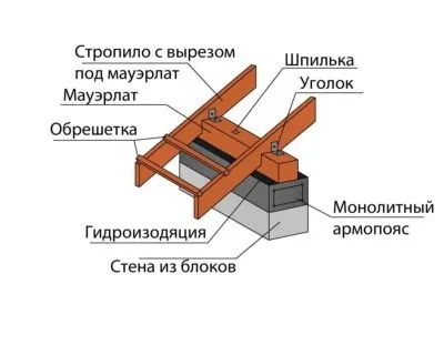 Підбір пиломатеріалів для покрівлі чому важливо ураховувати навантаження, типи конструкцій (пиломатеріалів) Підбір пиломатеріалів для покрівлі чому важливо ураховувати навантаження, типи конструкцій