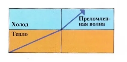 Чому з'являється луна