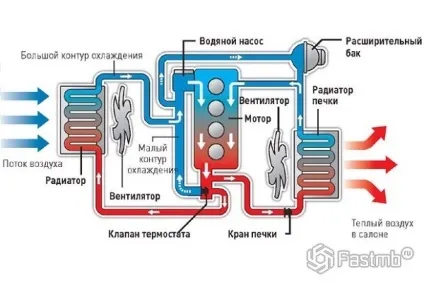 Чому перегрівається двигун наслідки, що робити