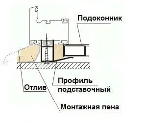 Підставочний профіль для вікна ніж важлива ця деталь (вікна) Підставочний профіль для вікна ніж важлива ця деталь
