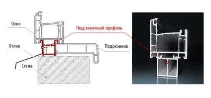 Підставочний профіль для вікон пвх - що це таке пластикові вікна rehau