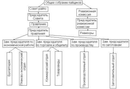 Показники діяльності споживчого товариства - реферат, сторінка 3 (матеріальних інших потреб) Показники діяльності споживчого товариства - реферат, сторінка 3