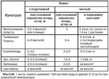 Підживлення рослин курячим послідом навесні, як розводити курячий послід для підживлення рослин (рослин) Підживлення рослин курячим послідом навесні, як розводити курячий послід для підживлення рослин