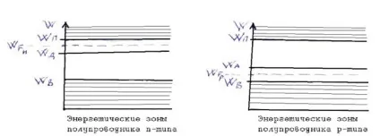 Напівпровідник n і p - типів (домішкові напівпровідники) - студопедія (безкоштовно) Напівпровідник n і p - типів (домішкові напівпровідники) - студопедія