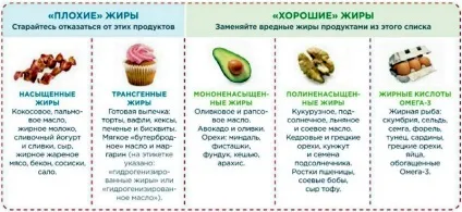 Користь жирів в бодібілдингу, їх властивості - які жири хороші і корисні (жирів) Користь жирів в бодібілдингу, їх властивості - які жири хороші і корисні