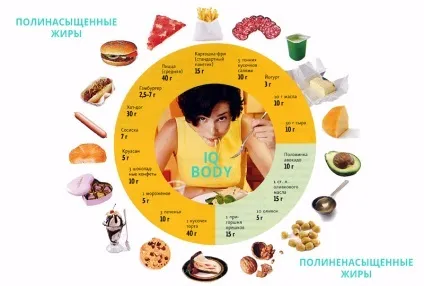 Користь жирів в бодібілдингу, їх властивості - які жири хороші і корисні (корисні) Користь жирів в бодібілдингу, їх властивості - які жири хороші і корисні