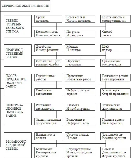 Поняття сервісного обслуговування і його різновиди, логістика (безкоштовно) Поняття сервісного обслуговування і його різновиди, логістика
