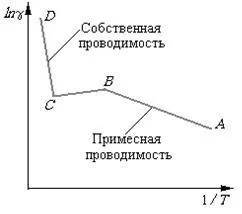 Домішкових провідність напівпровідників - студопедія (атома домішки пов'язаний) Домішкових провідність напівпровідників - студопедія