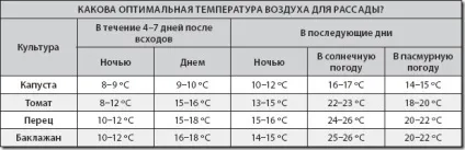 При якій температурі висаджувати помідори в грунт оптимальна, мінімальна (висаджувати) При якій температурі висаджувати помідори в грунт оптимальна, мінімальна