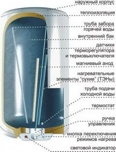 Принцип роботи накопичувального водонагрівача (Принцип роботи накопичувального) Принцип роботи накопичувального водонагрівача