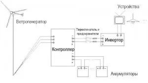 Принцип роботи вітрогенератора потрібно знати тим, хто хоче використовувати енергію вітру
