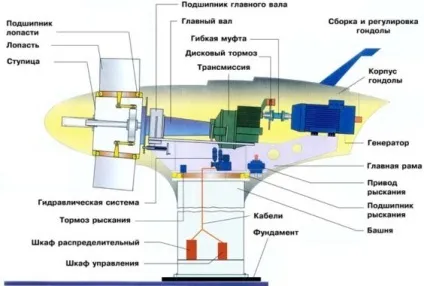Принцип дії і пристрій вітрогенератора (загальні поняття) (принцип) Принцип дії і пристрій вітрогенератора (загальні поняття)