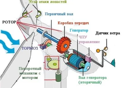 Принцип дії і пристрій вітрогенератора (загальні поняття) (принцип робота вітрогенератор схема дії система конструкція пристрій зробити простий) Принцип дії і пристрій вітрогенератора (загальні поняття)