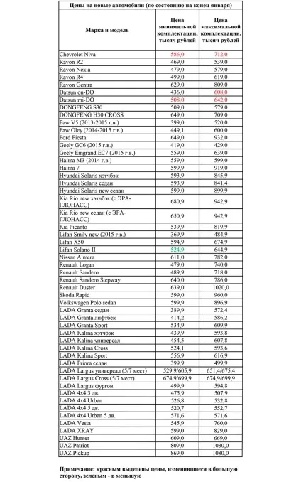 Продажі нових машин і ціни в лютому 2017 роки (колеса) Продажі нових машин і ціни в лютому 2017 року