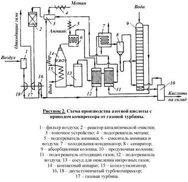 Виробництво азотної кислоти