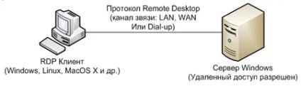 Протокол remote desktop