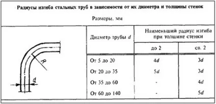 Профільний трубогиб своїми руками