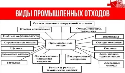 Промислові відходи що це таке, класифікація, правила збору (відходи) Промислові відходи що це таке, класифікація, правила збору