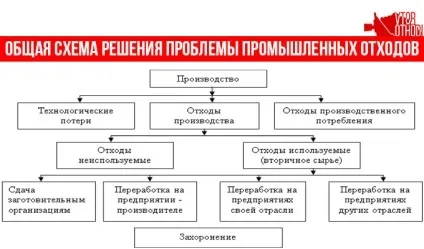 Промислові відходи що це таке, класифікація, правила збору (промислові) Промислові відходи що це таке, класифікація, правила збору