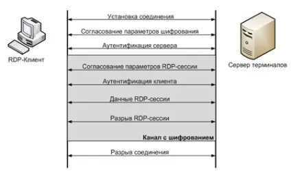 Протокол remote desktop