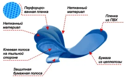 Прокладки як їх вибрати і як використовувати (використовувати) Прокладки як їх вибрати і як використовувати