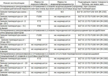 Пропорції цементу і піску для фундаменту як зробити цементний розчин (фундаменту) Пропорції цементу і піску для фундаменту як зробити цементний розчин