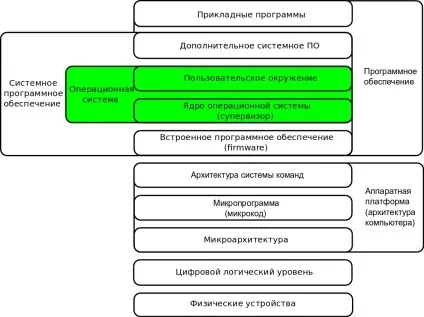 Програмне забезпечення та його види, операційна система