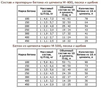 Пропорції цементу і піску для фундаменту як зробити цементний розчин (зробити) Пропорції цементу і піску для фундаменту як зробити цементний розчин