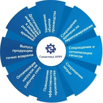 Виробниче планування, галактика amm (виробниче) Виробниче планування, галактика amm