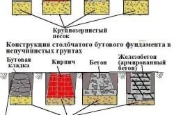 Розрахунок бетонної суміші складові частини