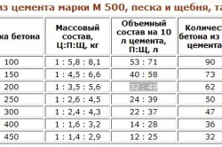 Розрахунок бетонної суміші складові частини