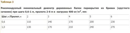 Розрахунок дерев'яної балки перекриття на прогин, приклад, таблиця (прогин) Розрахунок дерев'яної балки перекриття на прогин, приклад, таблиця