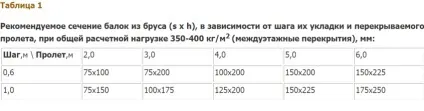 Розрахунок дерев'яної балки перекриття на прогин, приклад, таблиця (балки) Розрахунок дерев'яної балки перекриття на прогин, приклад, таблиця