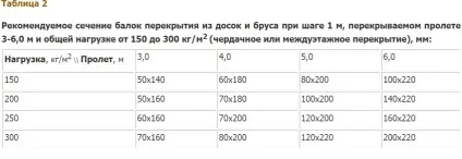 Розрахунок дерев'яної балки перекриття на прогин, приклад, таблиця (перекриття) Розрахунок дерев'яної балки перекриття на прогин, приклад, таблиця